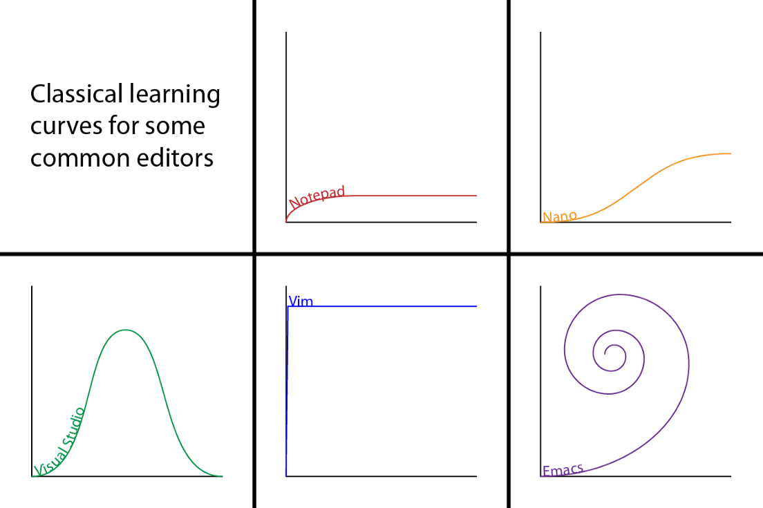 Vim learning curve